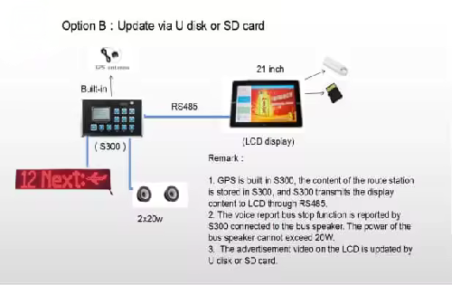 Cardlan Customized GPS Auto voice announcer in Bus stop with led passengers information system hot sell