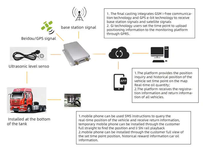 CL-KS668 4G Multifunction Locator Vehicle GPS Tracker